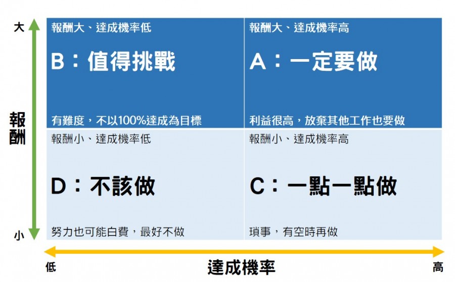 機率報酬